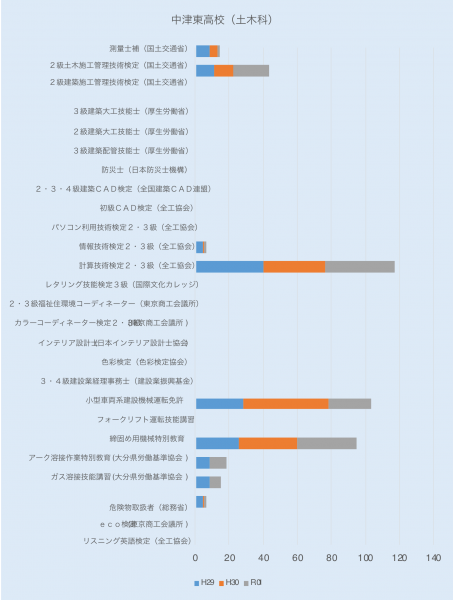 中津東高校（土木科）取得資格に関するグラフ