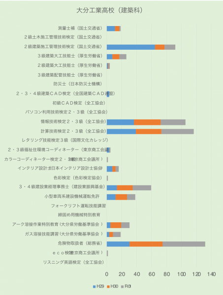 大分工業高校（建築科）取得資格に関するグラフ