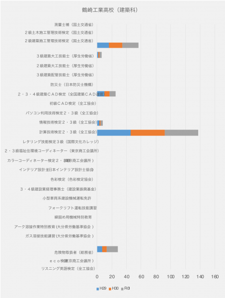 鶴崎工業高校（建築科）取得資格に関するグラフ